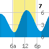 Dawho tide chart for Thursday, November 7, 2024