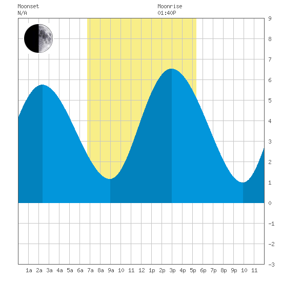 Dawho tide chart for Saturday, November 9, 2024