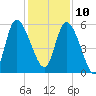 Dawho tide chart for Tuesday, December 10, 2024