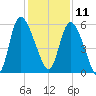 Dawho tide chart for Wednesday, December 11, 2024