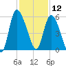 Dawho tide chart for Thursday, December 12, 2024