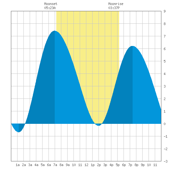 Dawho tide chart for Friday, December 13, 2024