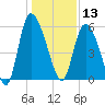 Dawho tide chart for Friday, December 13, 2024