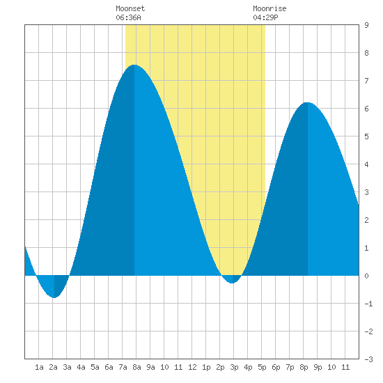 Dawho tide chart for Saturday, December 14, 2024