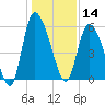 Dawho tide chart for Saturday, December 14, 2024