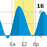 Dawho tide chart for Monday, December 16, 2024