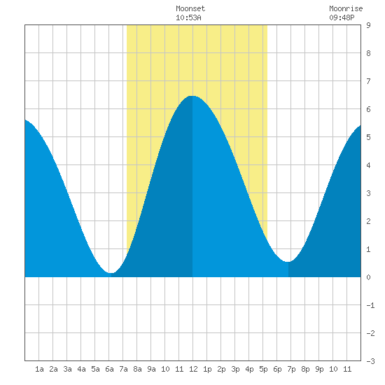 Dawho tide chart for Thursday, December 19, 2024