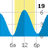 Dawho tide chart for Thursday, December 19, 2024