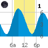 Dawho tide chart for Sunday, December 1, 2024