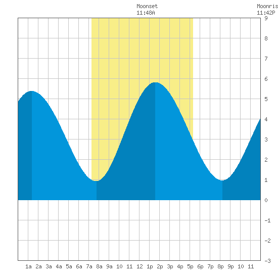 Dawho tide chart for Saturday, December 21, 2024