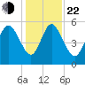 Dawho tide chart for Sunday, December 22, 2024
