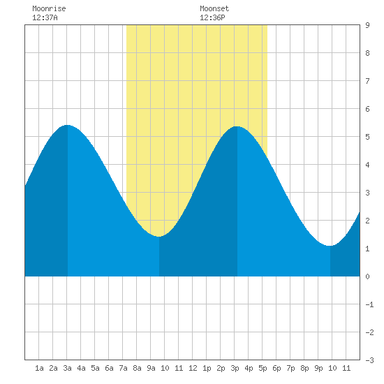 Dawho tide chart for Monday, December 23, 2024