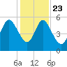 Dawho tide chart for Monday, December 23, 2024