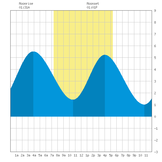 Dawho tide chart for Tuesday, December 24, 2024