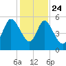 Dawho tide chart for Tuesday, December 24, 2024