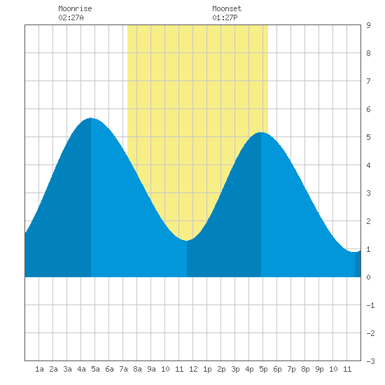 Dawho tide chart for Wednesday, December 25, 2024