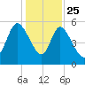 Dawho tide chart for Wednesday, December 25, 2024
