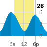 Dawho tide chart for Thursday, December 26, 2024