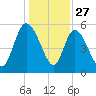 Dawho tide chart for Friday, December 27, 2024