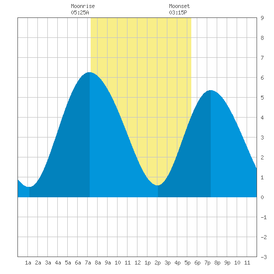 Dawho tide chart for Saturday, December 28, 2024