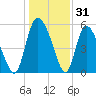 Dawho tide chart for Tuesday, December 31, 2024