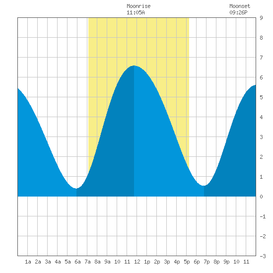 Dawho tide chart for Thursday, December 5, 2024