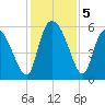 Dawho tide chart for Thursday, December 5, 2024