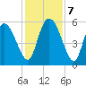 Dawho tide chart for Saturday, December 7, 2024