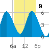 Dawho tide chart for Monday, December 9, 2024