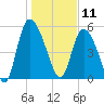 Dawho tide chart for Saturday, January 11, 2025