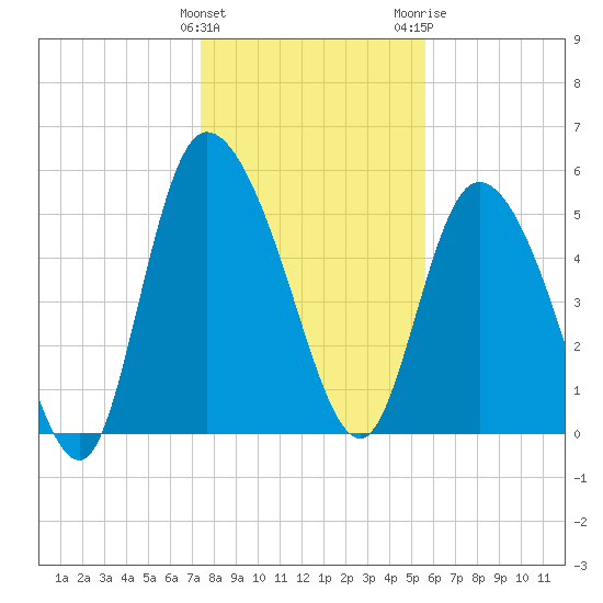 Dawho tide chart for Sunday, January 12, 2025