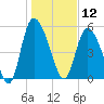 Dawho tide chart for Sunday, January 12, 2025