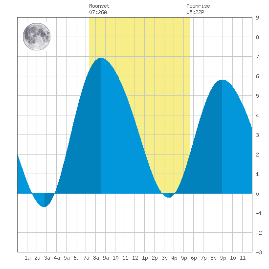 Dawho tide chart for Monday, January 13, 2025