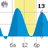 Dawho tide chart for Monday, January 13, 2025