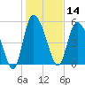 Dawho tide chart for Tuesday, January 14, 2025
