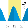 Dawho tide chart for Friday, January 17, 2025