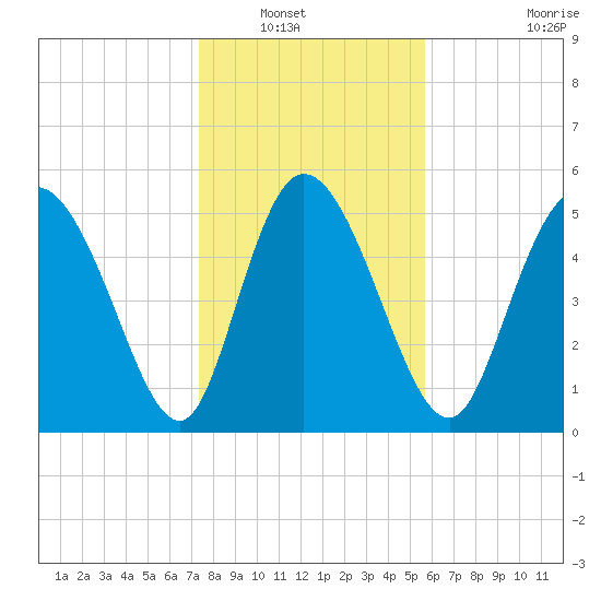 Dawho tide chart for Saturday, January 18, 2025
