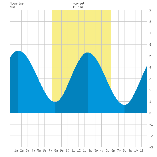 Dawho tide chart for Monday, January 20, 2025