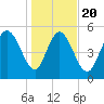 Dawho tide chart for Monday, January 20, 2025