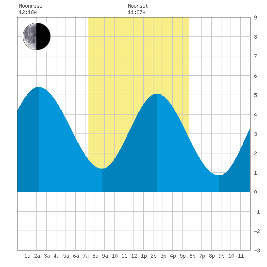 Dawho tide chart for Tuesday, January 21, 2025