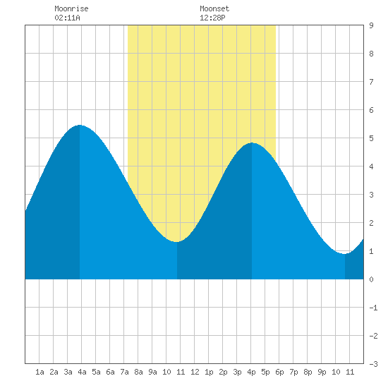 Dawho tide chart for Thursday, January 23, 2025