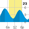 Dawho tide chart for Thursday, January 23, 2025