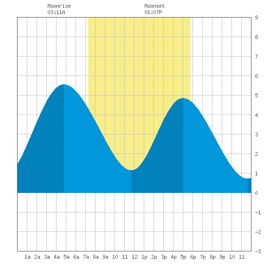 Dawho tide chart for Friday, January 24, 2025
