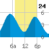 Dawho tide chart for Friday, January 24, 2025