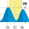 Dawho tide chart for Sunday, January 26, 2025