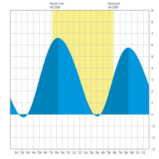 Dawho tide chart for Tuesday, January 28, 2025
