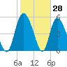 Dawho tide chart for Tuesday, January 28, 2025