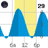 Dawho tide chart for Wednesday, January 29, 2025