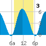 Dawho tide chart for Friday, January 3, 2025