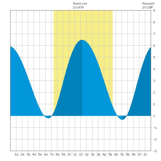 Dawho tide chart for Saturday, January 4, 2025